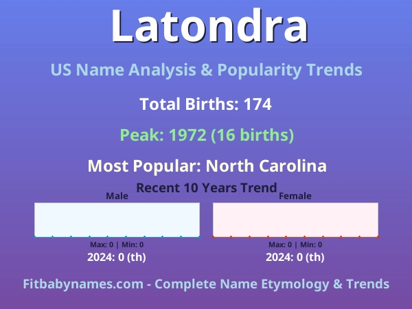 Infographic: Latondra name meaning, origin, and popularity trends in the United States (US baby name analysis chart)