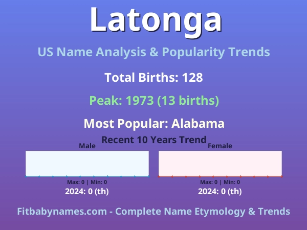 Infographic: Latonga name meaning, origin, and popularity trends in the United States (US baby name analysis chart)