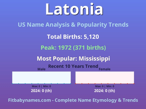 Infographic: Latonia name meaning, origin, and popularity trends in the United States (US baby name analysis chart)