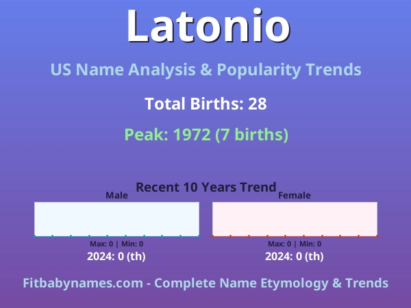 Infographic: Latonio name meaning, origin, and popularity trends in the United States (US baby name analysis chart)