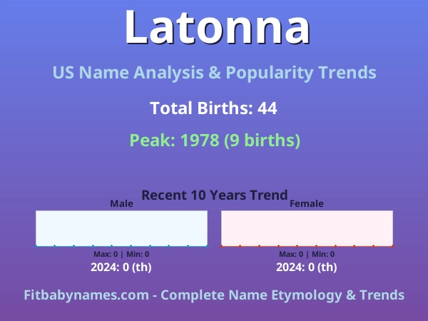 Infographic: Latonna name meaning, origin, and popularity trends in the United States (US baby name analysis chart)