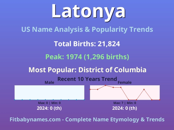 Infographic: Latonya name meaning, origin, and popularity trends in the United States (US baby name analysis chart)