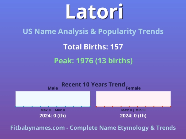 Infographic: Latori name meaning, origin, and popularity trends in the United States (US baby name analysis chart)