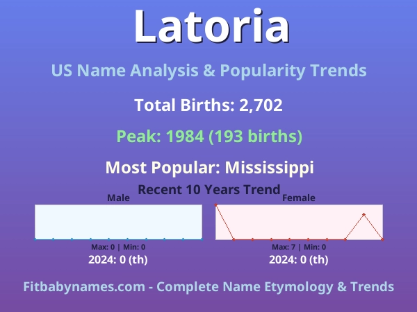 Infographic: Latoria name meaning, origin, and popularity trends in the United States (US baby name analysis chart)