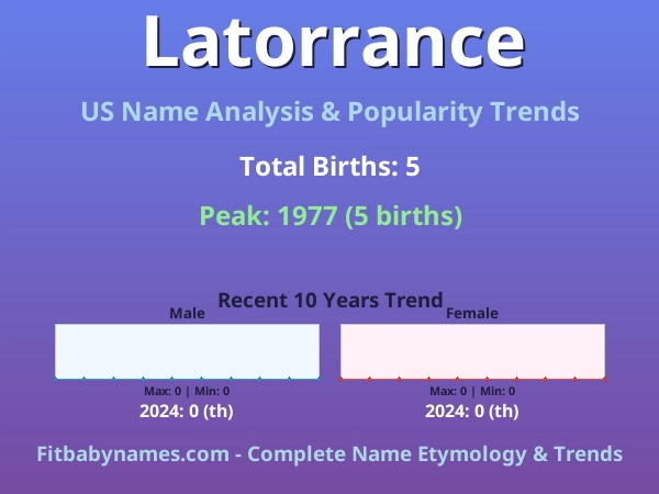 Infographic: Latorrance name meaning, origin, and popularity trends in the United States (US baby name analysis chart)