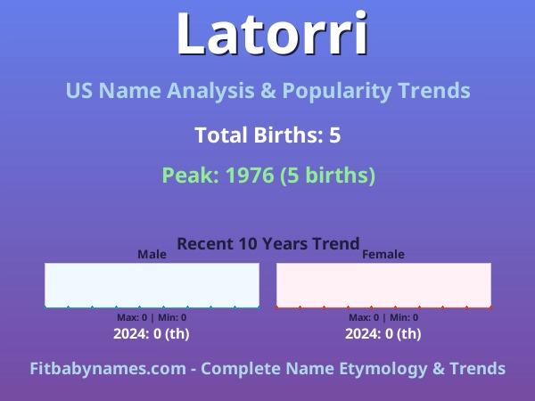 Infographic: Latorri name meaning, origin, and popularity trends in the United States (US baby name analysis chart)