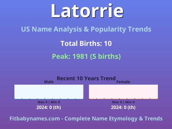 Infographic: Latorrie name meaning, origin, and popularity trends in the United States (US baby name analysis chart)