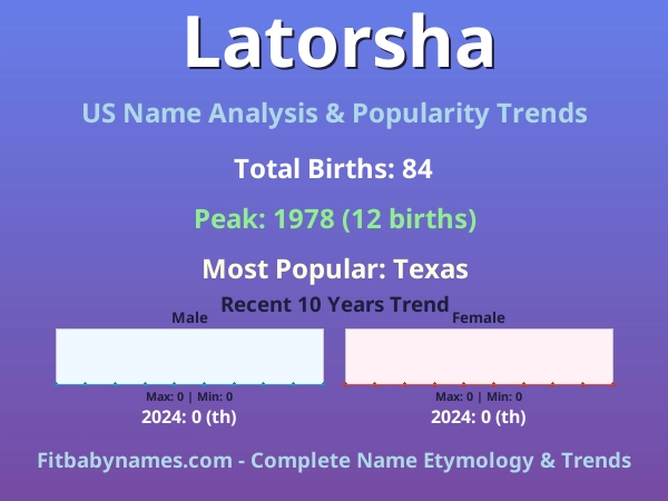 Infographic: Latorsha name meaning, origin, and popularity trends in the United States (US baby name analysis chart)