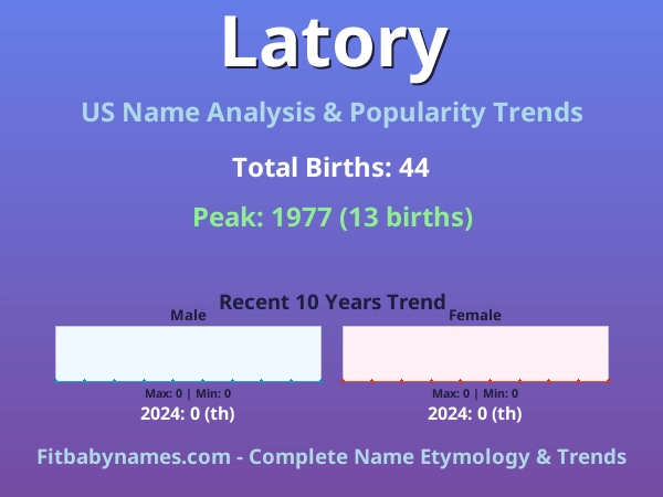 Infographic: Latory name meaning, origin, and popularity trends in the United States (US baby name analysis chart)