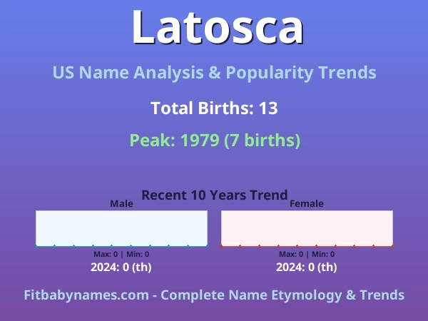 Infographic: Latosca name meaning, origin, and popularity trends in the United States (US baby name analysis chart)