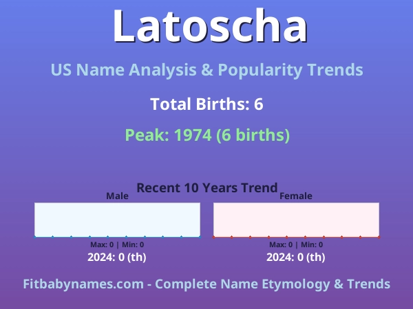Infographic: Latoscha name meaning, origin, and popularity trends in the United States (US baby name analysis chart)