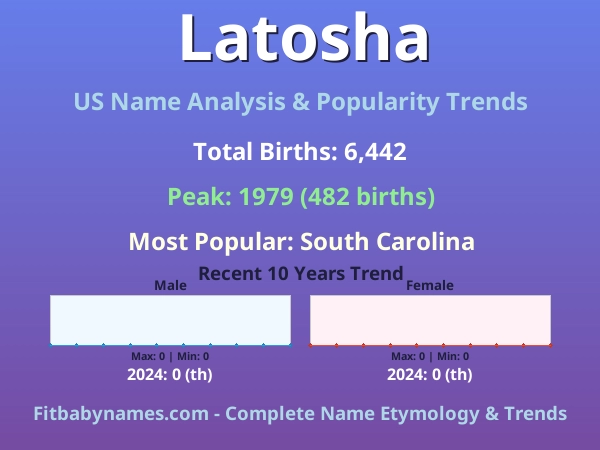 Infographic: Latosha name meaning, origin, and popularity trends in the United States (US baby name analysis chart)