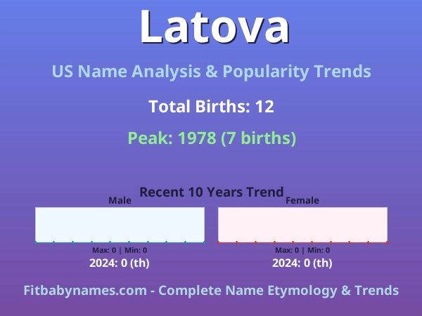 Infographic: Latova name meaning, origin, and popularity trends in the United States (US baby name analysis chart)