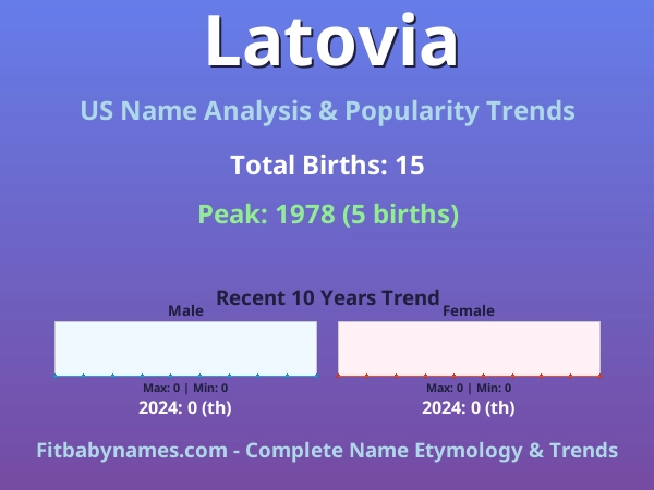 Infographic: Latovia name meaning, origin, and popularity trends in the United States (US baby name analysis chart)