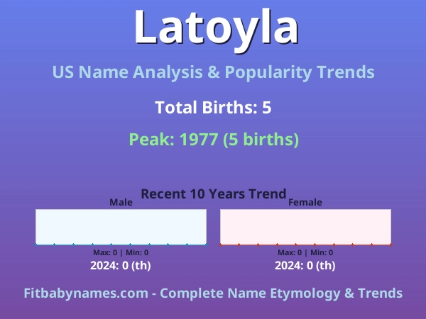 Infographic: Latoyla name meaning, origin, and popularity trends in the United States (US baby name analysis chart)