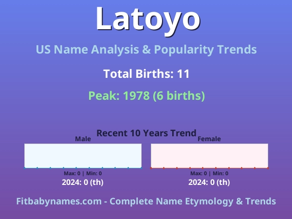 Infographic: Latoyo name meaning, origin, and popularity trends in the United States (US baby name analysis chart)