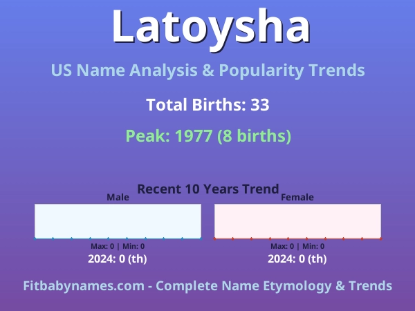 Infographic: Latoysha name meaning, origin, and popularity trends in the United States (US baby name analysis chart)