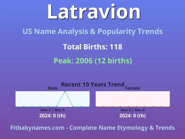 Infographic: Latravion name meaning, origin, and popularity trends in the United States (US baby name analysis chart)