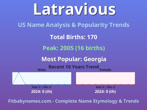 Infographic: Latravious name meaning, origin, and popularity trends in the United States (US baby name analysis chart)