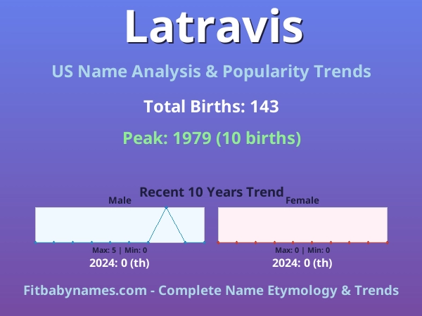 Infographic: Latravis name meaning, origin, and popularity trends in the United States (US baby name analysis chart)