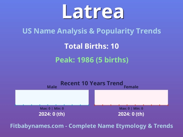 Infographic: Latrea name meaning, origin, and popularity trends in the United States (US baby name analysis chart)