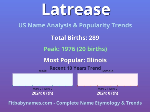 Infographic: Latrease name meaning, origin, and popularity trends in the United States (US baby name analysis chart)