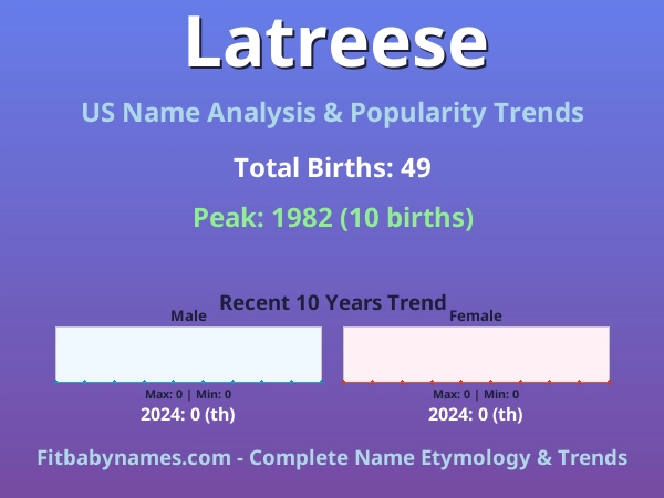 Infographic: Latreese name meaning, origin, and popularity trends in the United States (US baby name analysis chart)