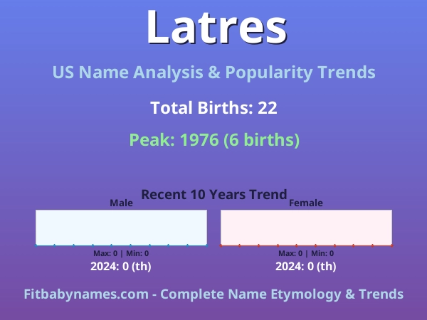 Infographic: Latres name meaning, origin, and popularity trends in the United States (US baby name analysis chart)