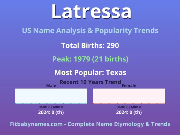 Infographic: Latressa name meaning, origin, and popularity trends in the United States (US baby name analysis chart)