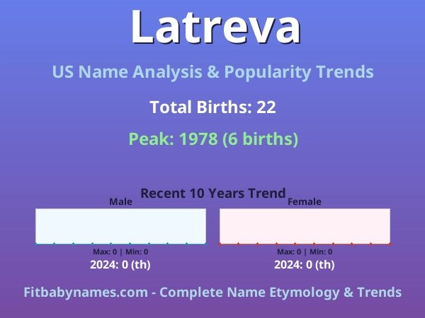 Infographic: Latreva name meaning, origin, and popularity trends in the United States (US baby name analysis chart)