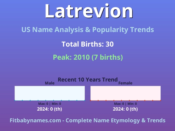 Infographic: Latrevion name meaning, origin, and popularity trends in the United States (US baby name analysis chart)
