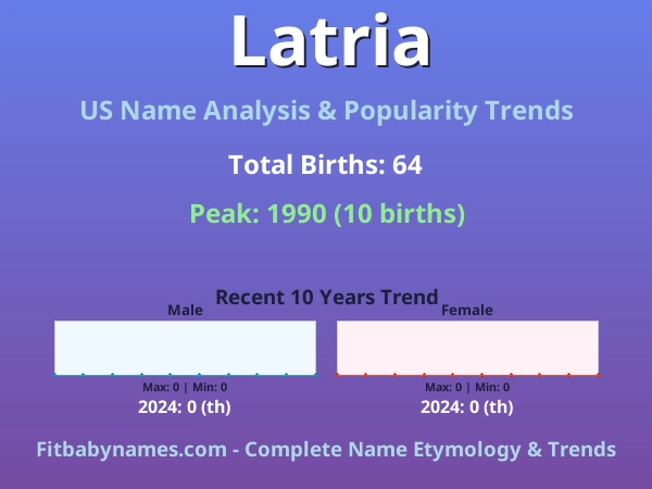 Infographic: Latria name meaning, origin, and popularity trends in the United States (US baby name analysis chart)