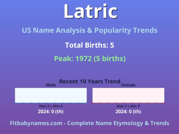 Infographic: Latric name meaning, origin, and popularity trends in the United States (US baby name analysis chart)