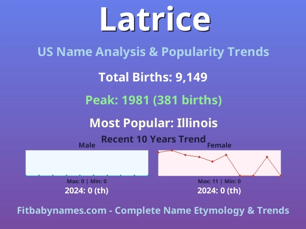 Infographic: Latrice name meaning, origin, and popularity trends in the United States (US baby name analysis chart)