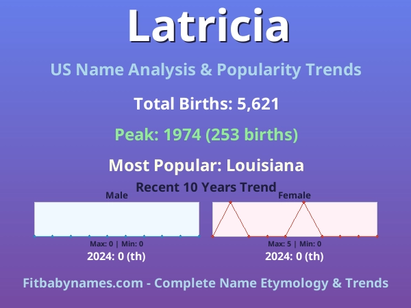 Infographic: Latricia name meaning, origin, and popularity trends in the United States (US baby name analysis chart)
