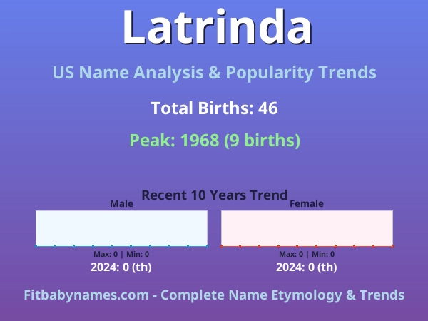 Infographic: Latrinda name meaning, origin, and popularity trends in the United States (US baby name analysis chart)