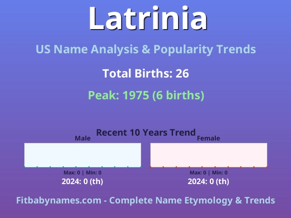 Infographic: Latrinia name meaning, origin, and popularity trends in the United States (US baby name analysis chart)