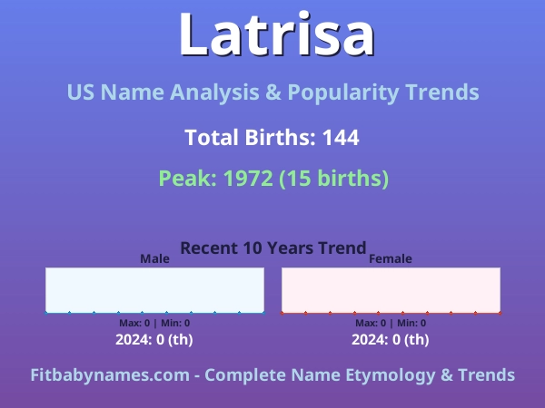 Infographic: Latrisa name meaning, origin, and popularity trends in the United States (US baby name analysis chart)