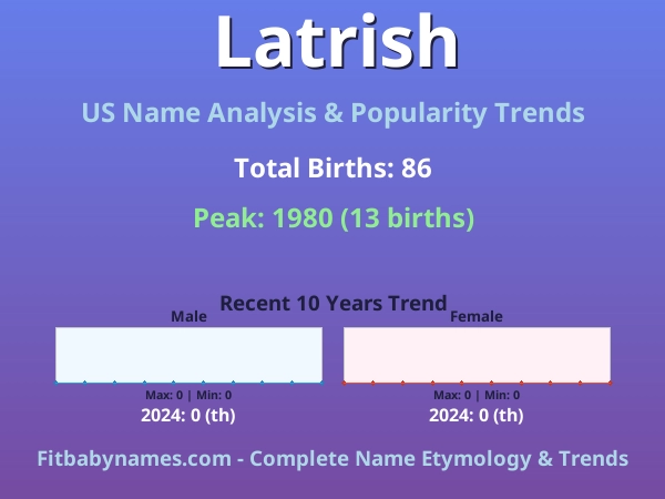 Infographic: Latrish name meaning, origin, and popularity trends in the United States (US baby name analysis chart)