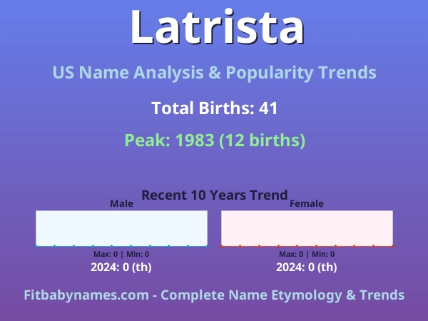 Infographic: Latrista name meaning, origin, and popularity trends in the United States (US baby name analysis chart)