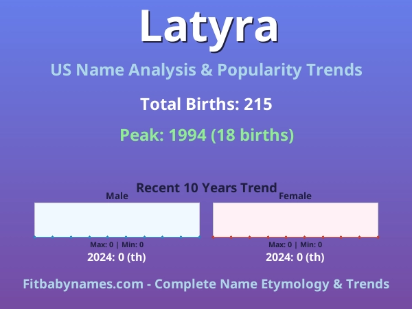 Infographic: Latyra name meaning, origin, and popularity trends in the United States (US baby name analysis chart)