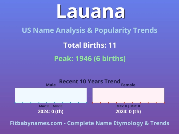 Infographic: Lauana name meaning, origin, and popularity trends in the United States (US baby name analysis chart)