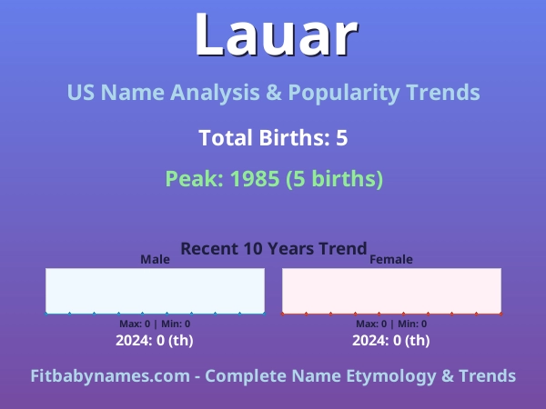 Infographic: Lauar name meaning, origin, and popularity trends in the United States (US baby name analysis chart)