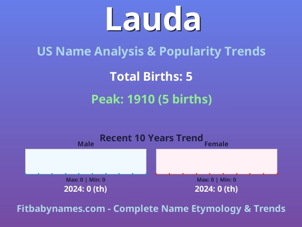 Infographic: Lauda name meaning, origin, and popularity trends in the United States (US baby name analysis chart)