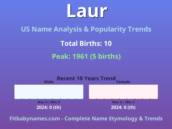 Infographic: Laur name meaning, origin, and popularity trends in the United States (US baby name analysis chart)