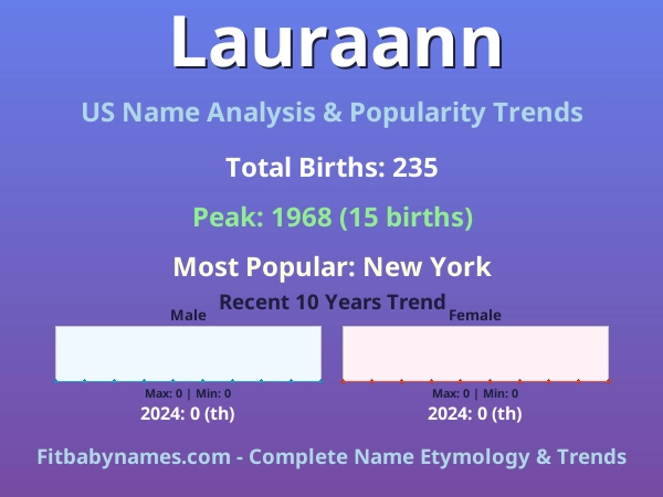 Infographic: Lauraann name meaning, origin, and popularity trends in the United States (US baby name analysis chart)