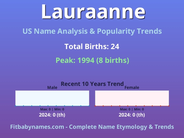 Infographic: Lauraanne name meaning, origin, and popularity trends in the United States (US baby name analysis chart)