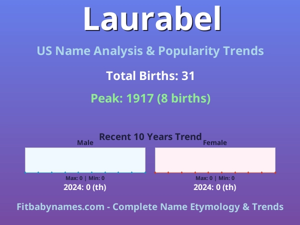 Infographic: Laurabel name meaning, origin, and popularity trends in the United States (US baby name analysis chart)