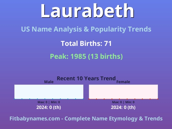 Infographic: Laurabeth name meaning, origin, and popularity trends in the United States (US baby name analysis chart)