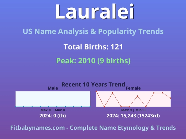 Infographic: Lauralei name meaning, origin, and popularity trends in the United States (US baby name analysis chart)